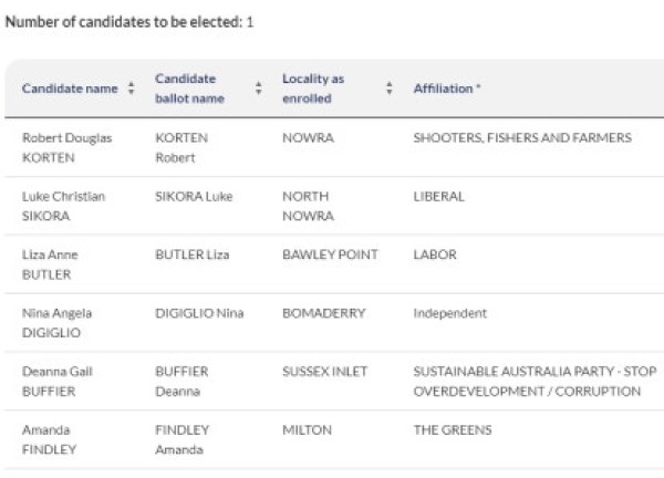 south_coast_state_election_candidates_ballot_2_credit_NSW_Electoral_Commission.jpg